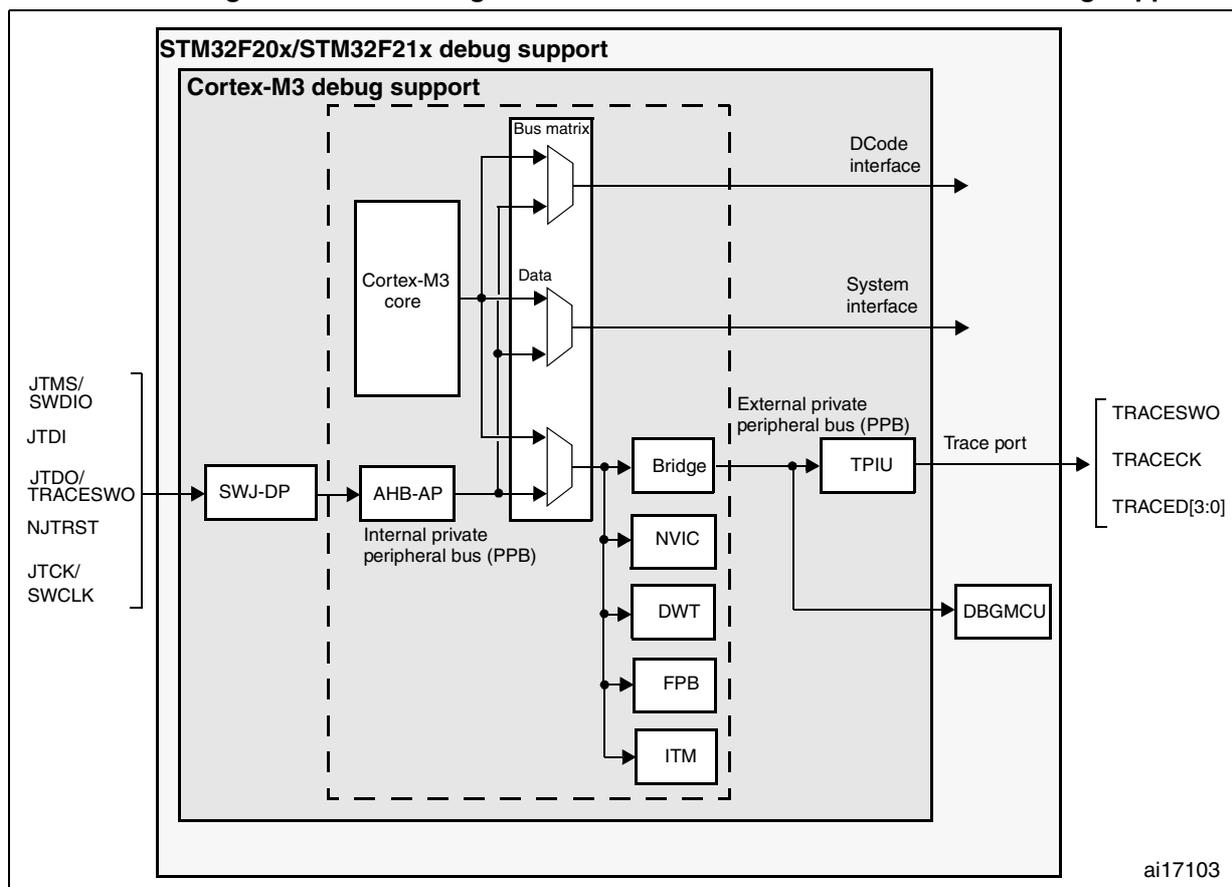 Block diagram of STM32 MCU and Cortex®-M3-level debug support. The diagram shows the internal architecture of the STM32F20x/STM32F21x debug support, centered around the Cortex-M3 core. The core is connected to a Bus matrix, which in turn connects to the DCode interface and System interface. The Bus matrix also connects to the AHB-AP, which is part of the Internal private peripheral bus (PPB). The PPB contains several components: Bridge, NVIC, DWT, FPB, and ITM. The Bridge connects to the External private peripheral bus (PPB), which contains the TPIU. The TPIU is connected to the Trace port, which outputs TRACESWO, TRACECK, and TRACED[3:0]. The DBGMCU is also connected to the TPIU. On the left, the JTAG/SWD interface is shown, including pins JTMS/SWDIO, JTDI, JTDO/TRACESWO, NJTRST, and JTCK/SWCLK, which connect to the SWJ-DP block. The SWJ-DP block is connected to the AHB-AP. The diagram is labeled ai17103.