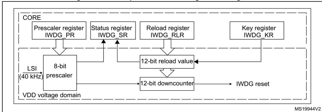 Figure 192. Independent watchdog block diagram. The diagram shows the internal structure of the IWDG. A CORE block contains four registers: Prescaler register (IWDG_PR), Status register (IWDG_SR), Reload register (IWDG_RLR), and Key register (IWDG_KR). The Prescaler register connects to an 8-bit prescaler block, which is fed by an LSI (40 kHz) clock. The 8-bit prescaler output connects to a 12-bit downcounter. The Reload register connects to a 12-bit reload value block, which also connects to the 12-bit downcounter. The Key register connects to the 12-bit reload value block. The 12-bit downcounter output connects to an IWDG reset. The Status register (IWDG_SR) is connected to the 8-bit prescaler and the 12-bit downcounter. The entire IWDG logic is within the VDD voltage domain. MS19944V2 is noted at the bottom right.