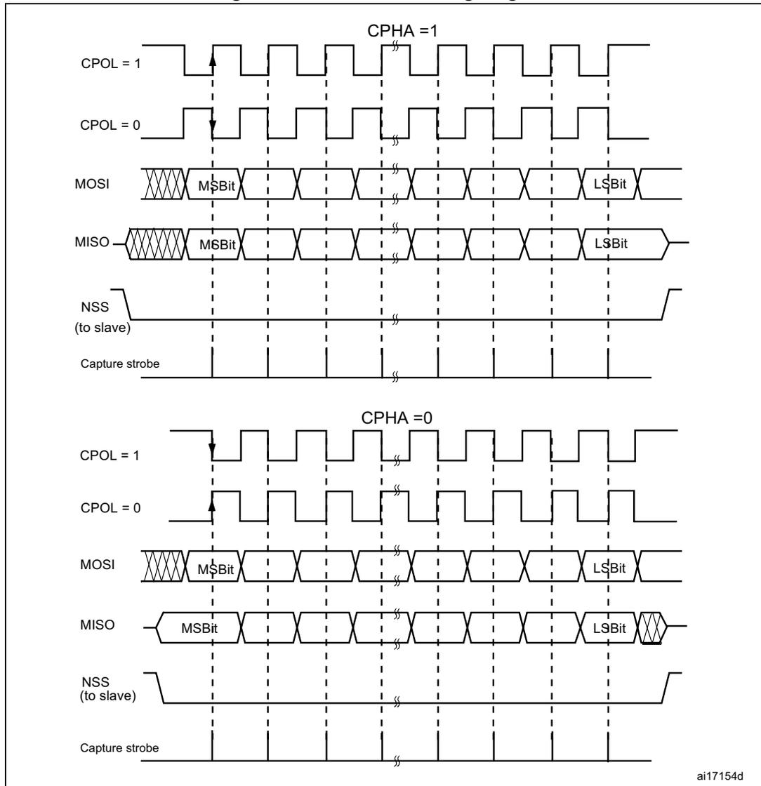 Timing diagrams for SPI data transfer with CPHA=1 and CPHA=0. The top diagram shows CPHA=1 where data is captured on the second clock edge of a frame. The bottom diagram shows CPHA=0 where data is captured on the first clock edge. Both diagrams show CPOL=1 and CPOL=0 clock lines, MOSI and MISO data lines with MSB and LSB bits, NSS signal, and capture strobes.