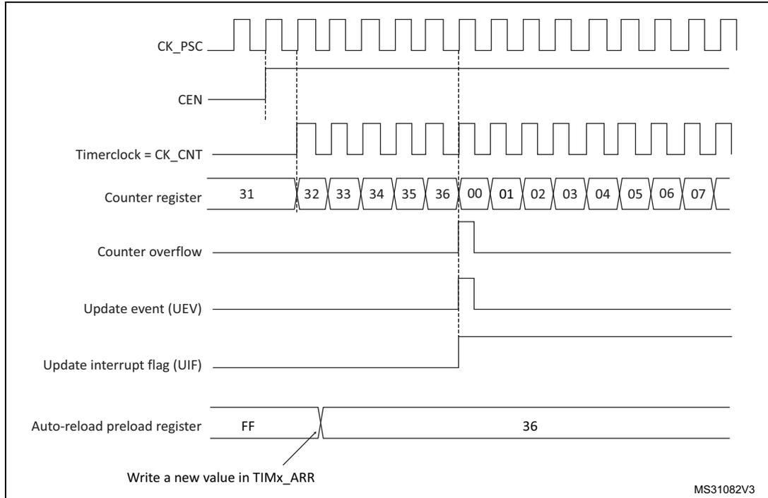 Timing diagram for ARPE=0 showing counter overflow and update event when the auto-reload register is not preloaded.