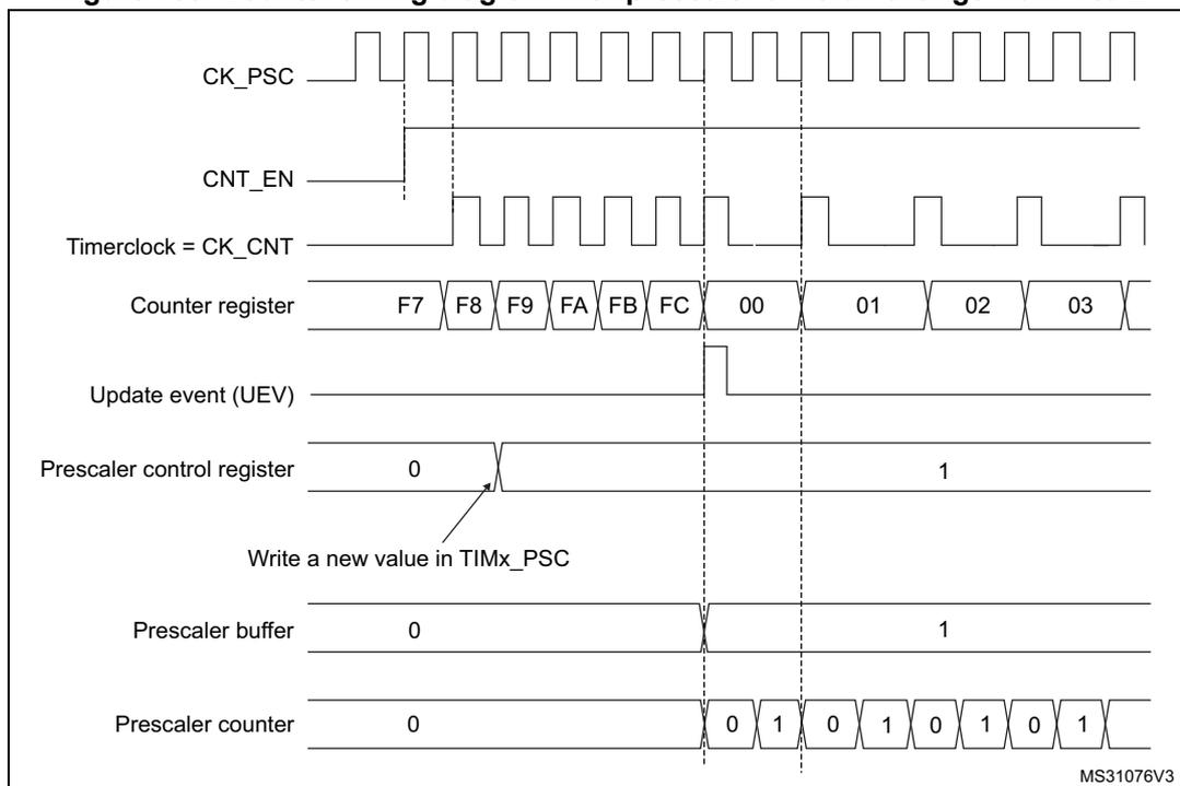 Timing diagram for Figure 183 showing the effect of changing the prescaler division from 1 to 2.