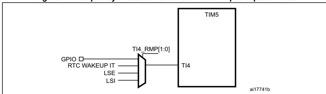 Diagram of TIM5 input capture mode for LSI frequency measurement.