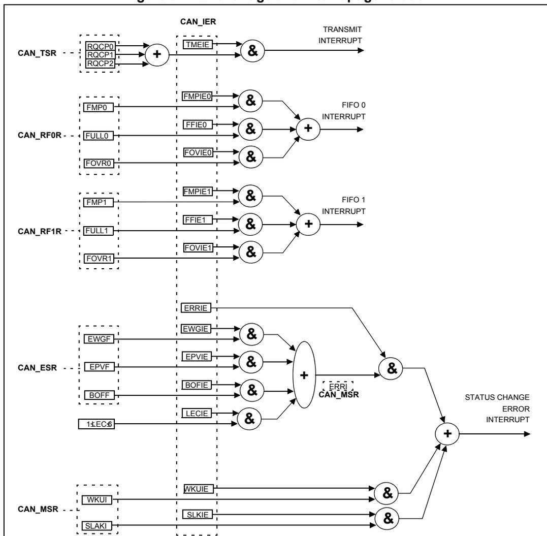 Figure 311. Event flags and interrupt generation. This block diagram illustrates the logic for generating interrupts based on CAN register flags. It shows four main interrupt paths: TRANSMIT INTERRUPT, FIFO 0 INTERRUPT, FIFO 1 INTERRUPT, and STATUS CHANGE ERROR INTERRUPT. Each path is derived from specific bits in the CAN_TSR, CAN_RF0R, CAN_RF1R, CAN_ESR, and CAN_MSR registers, combined with enable bits from the CAN_IER register through AND gates and OR gates.