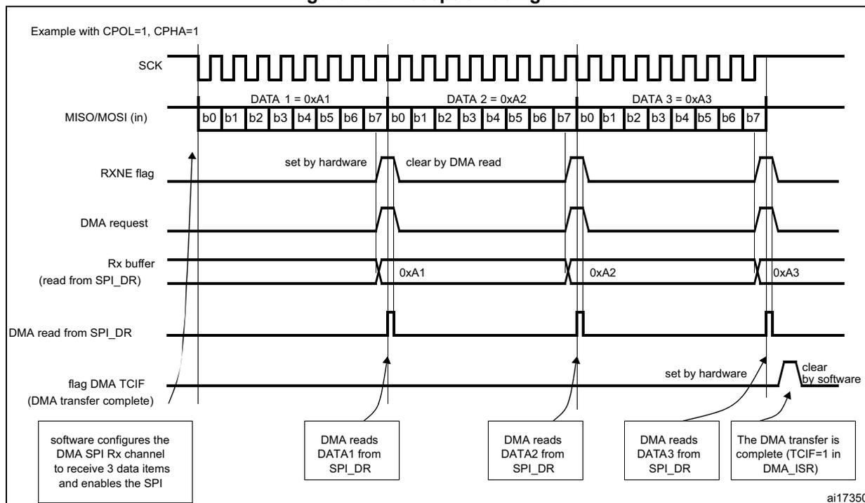 Timing diagram for SPI reception using DMA. It shows the SCK, MISO/MOSI (in), RXNE flag, DMA request, Rx buffer, DMA read from SPI_DR, and flag DMA TCIF signals over time for three data items: DATA 1 = 0xA1, DATA 2 = 0xA2, and DATA 3 = 0xA3. Each data item is 8 bits (b0-b7). The RXNE flag is set by hardware when the first bit is received and cleared by a DMA read. The DMA request is generated when the RXNE flag is set. The Rx buffer is updated with the received data. The DMA read from SPI_DR is performed by the DMA controller. The flag DMA TCIF is set by hardware when the last data item is received and cleared by software.