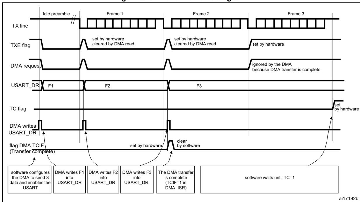 Timing diagram for USART transmission using DMA. The diagram shows the relationship between the TX line, TXE flag, DMA request, USART_DR register, TC flag, and DMA writes. It illustrates the sequence of events for sending three frames (F1, F2, F3) via DMA. The TX line starts with an idle preamble, then Frame 1, Frame 2, and Frame 3. The TXE flag is set by hardware and cleared by DMA read. The DMA request is ignored by the DMA because the transfer is complete. The USART_DR register contains F1, F2, and F3. The TC flag is set by hardware and cleared by software. The DMA writes F1, F2, and F3 into the USART_DR register. The DMA TCIF (Transfer complete) flag is set by hardware and cleared by software. The software configures the DMA to send 3 data and enables the USART. The DMA writes F1 into USART_DR, F2 into USART_DR, and F3 into USART_DR. The DMA transfer is complete (TCIF=1 in DMA_ISR). The software waits until TC=1.