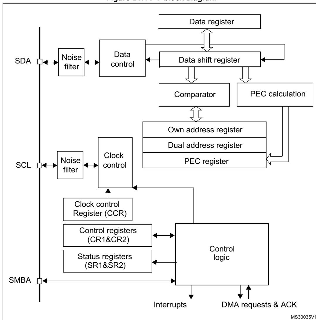 Figure 217. I2C block diagram. The diagram shows the internal architecture of an I2C interface. On the left, three pins are shown: SDA, SCL, and SMBA. The SDA pin is connected to a Noise filter, which is connected to a Data control block. The SCL pin is connected to a Noise filter, which is connected to a Clock control block. The SMBA pin is connected to a Control logic block. The Data control block is connected to a Data register and a Data shift register. The Data register is connected to the Data shift register. The Data shift register is connected to a Comparator and a PEC calculation block. The Comparator is connected to an Own address register, a Dual address register, and a PEC register. The PEC calculation block is also connected to the PEC register. The Clock control block is connected to a Clock control Register (CCR). The Control logic block is connected to Control registers (CR1&CR2) and Status registers (SR1&SR2). The Control logic block also generates Interrupts and DMA requests & ACK. The diagram is labeled MS30035V1 in the bottom right corner.