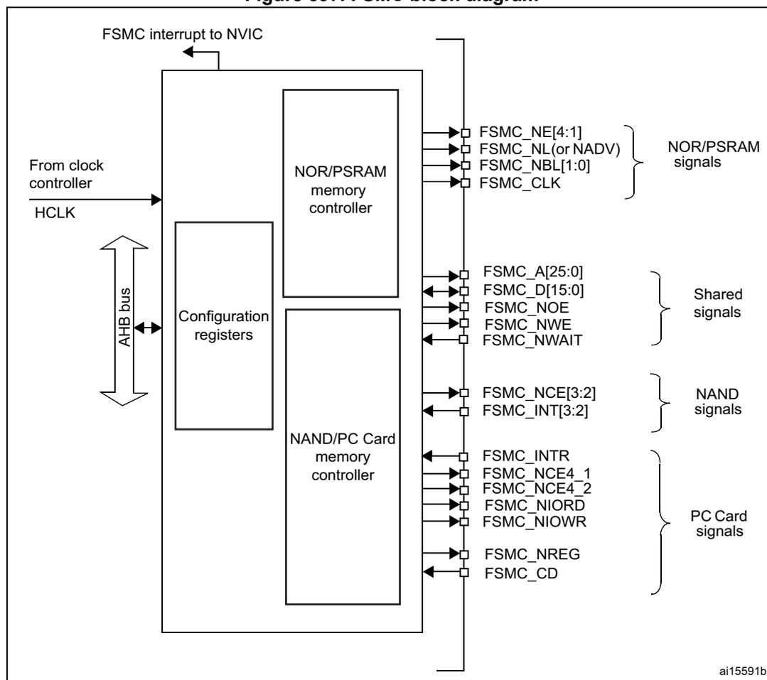 Figure 397. FSMC block diagram. The diagram shows the internal structure of the FSMC. On the left, an 'AHB bus' connects to 'Configuration registers' and 'NOR/PSRAM memory controller'. A 'From clock controller' provides 'HCLK' to the 'Configuration registers'. An 'FSMC interrupt to NVIC' is shown. The 'NOR/PSRAM memory controller' connects to 'NOR/PSRAM signals' (FSMC_NE[4:1], FSMC_NL(or NADV), FSMC_NBL[1:0], FSMC_CLK). The 'Configuration registers' connect to 'Shared signals' (FSMC_A[25:0], FSMC_D[15:0], FSMC_NOE, FSMC_NWE, FSMC_NWAIT). The 'NAND/PC Card memory controller' connects to 'NAND signals' (FSMC_NCE[3:2], FSMC_INT[3:2]) and 'PC Card signals' (FSMC_INTR, FSMC_NCE4_1, FSMC_NCE4_2, FSMC_NIORD, FSMC_NIOWR, FSMC_NREG, FSMC_CD).