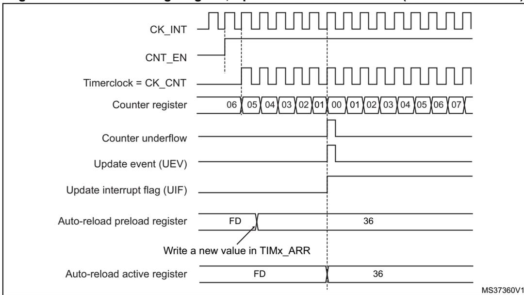 Timing diagram for counter underflow with ARPE=1. It shows the relationship between CK_INT, CNT_EN, Timer clock (CK_CNT), Counter register values (06 down to 00, then 01 up to 07), Counter underflow signal, Update event (UEV), Update interrupt flag (UIF), and the Auto-reload preload and active registers. The counter underflows from 01 to 00, triggering the update event and flag. The preload register is updated from FD to 36 before the underflow.