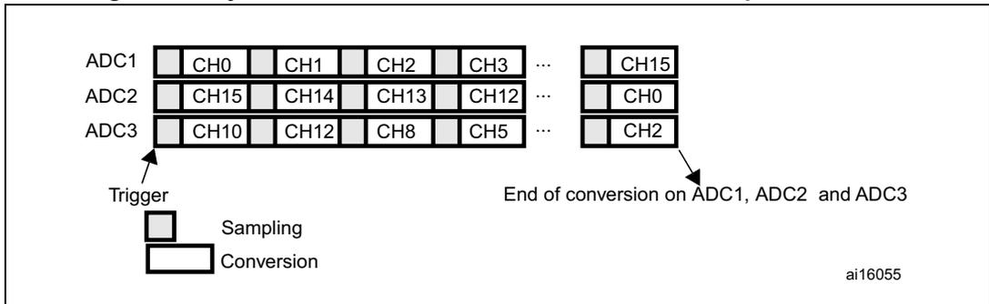 Timing diagram for Triple ADC mode showing channel sequences for ADC1, ADC2, and ADC3. ADC1: CH0, CH1, CH2, CH3, ..., CH15. ADC2: CH15, CH14, CH13, CH12, ..., CH0. ADC3: CH10, CH12, CH8, CH5, ..., CH2. A 'Trigger' signal initiates 'Sampling' and then 'Conversion'. The 'End of conversion on ADC1, ADC2 and ADC3' is marked at the end of the sequences.