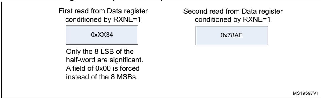 Diagram showing two read operations from the Data register for receiving 0x3478AE. The first read returns 0xXX34 and the second returns 0x78AE. A note indicates that only the 8 LSB of the half-word are significant and the MSBs are forced to 0x00.