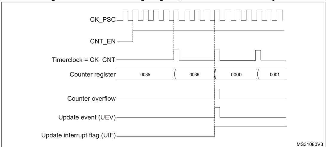 Timing diagram for internal clock divided by 4. It shows CK_PSC, CNT_EN, Timerclock = CK_CNT, Counter register values (0035, 0036, 0000, 0001), Counter overflow, Update event (UEV), and Update interrupt flag (UIF) over time. MS31080V3