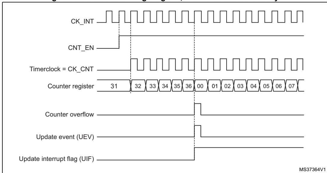 Timing diagram for Figure 185 showing the relationship between internal clock (CK_INT), counter enable (CNT_EN), timer clock (CK_CNT), counter register values, counter overflow, update event (UEV), and update interrupt flag (UIF).