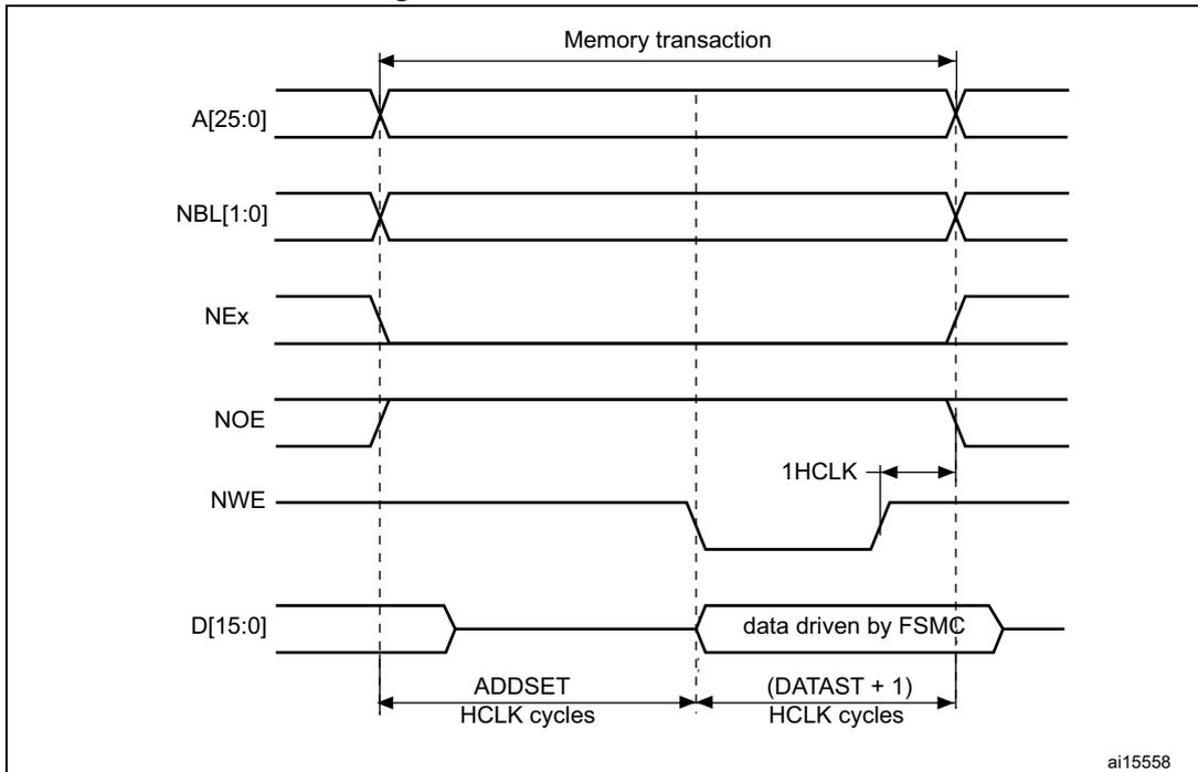 Timing diagram for Mode1 write accesses showing signals A[25:0], NBL[1:0], NEx, NOE, NWE, and D[15:0] over time. The diagram illustrates the 'Memory transaction' period, 'ADDSET' in HCLK cycles, '(DATAST + 1)' in HCLK cycles, and '1HCLK' cycle duration. Data is shown as 'data driven by FSMC'.