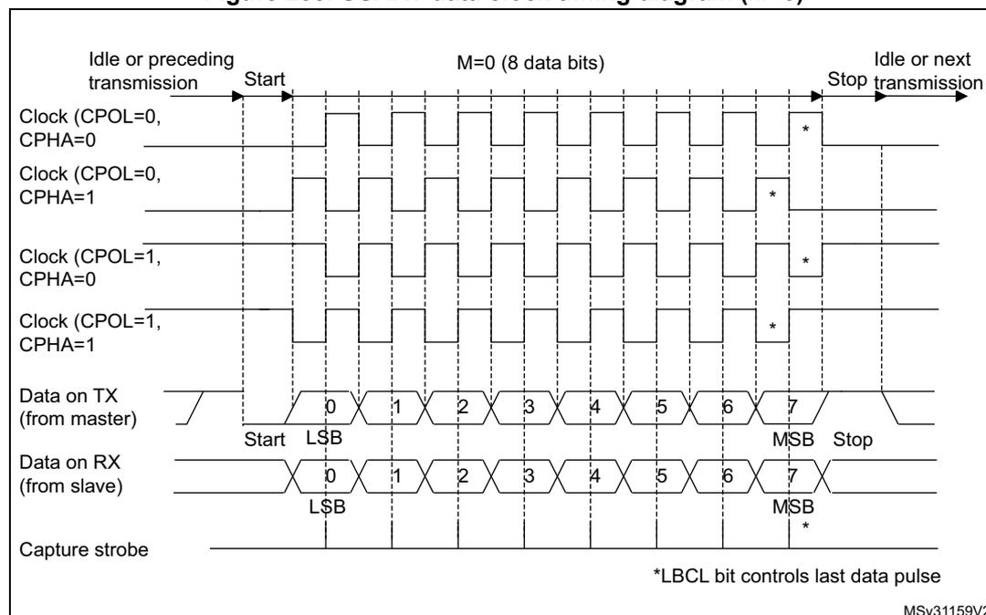 Figure 235: USART data clock timing diagram (M=0). A timing diagram showing the relationship between the clock and data lines during a synchronous transmission. The diagram is divided into three main sections: 'Idle or preceding transmission', 'M=0 (8 data bits)', and 'Idle or next Stop transmission'. The 'M=0 (8 data bits)' section shows 8 data bits (0-7) being transmitted. The clock lines are shown for four configurations: CPOL=0, CPHA=0; CPOL=0, CPHA=1; CPOL=1, CPHA=0; and CPOL=1, CPHA=1. The data on TX (from master) and data on RX (from slave) are shown as a series of pulses. The capture strobe is shown as a series of pulses. The last data pulse is controlled by the LBCL bit.