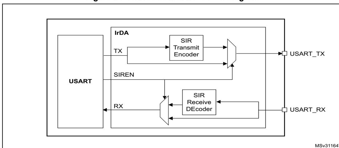 Figure 240. IrDA SIR ENDEC- block diagram. The diagram shows the internal logic of the IrDA SIR ENDEC block interfacing with a USART and external pins USART_TX and USART_RX.