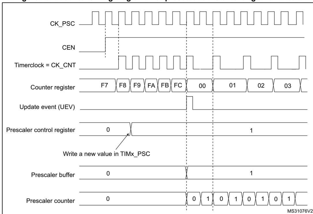 Timing diagram for Figure 161 showing the effect of changing the prescaler division from 1 to 2.