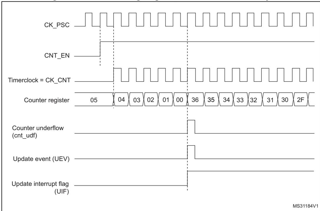 Timing diagram for internal clock divided by 1. It shows the relationship between CK_PSC, CNT_EN, Timerclock (CK_CNT), Counter register values, Counter underflow (cnt_udf), Update event (UEV), and Update interrupt flag (UIF).