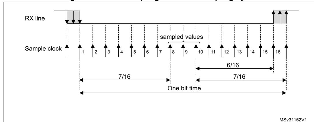 Timing diagram for data sampling when oversampling by 16. The diagram shows the RX line and Sample clock signals. The RX line is sampled 16 times per bit period. The sample clock is shown as a series of 16 pulses, numbered 1 to 16. The first 7 pulses are labeled '7/16' and the last 9 pulses are labeled '6/16'. The total duration of the 16 pulses is labeled 'One bit time'. The sampled values are indicated by vertical dashed lines. The diagram is labeled MSv31152V1.