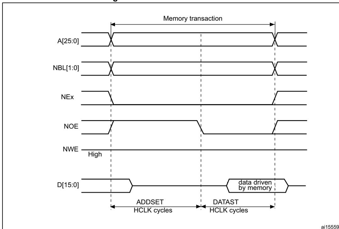 Timing diagram for Mode A read accesses showing address, control, and data signals over time.