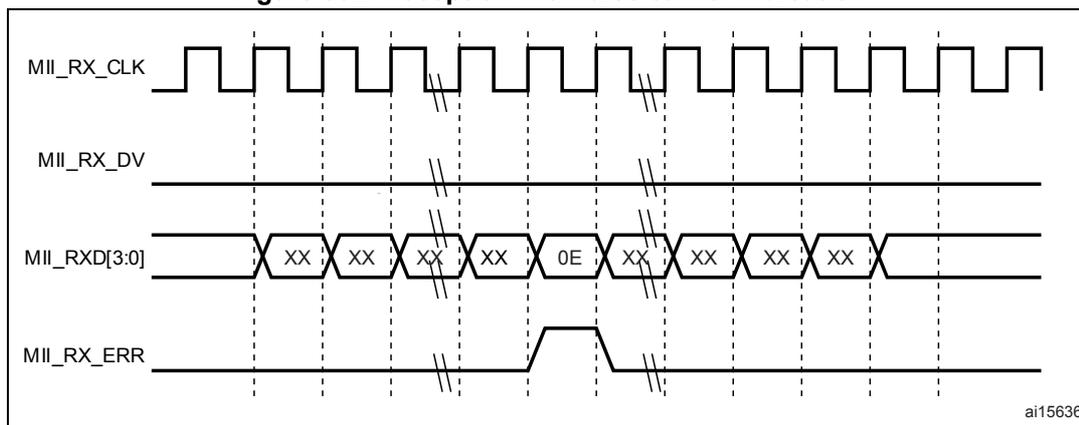 Timing diagram for Figure 332 showing reception with false carrier indication. The diagram displays four signals over time: MII_RX_CLK (a periodic square wave), MII_RX_DV (a signal that goes low during data reception), MII_RXD[3:0] (a 4-bit data bus showing 'XX' for invalid data and '0E' for a valid byte), and MII_RX_ERR (an error signal that pulses high during the reception of invalid data). Vertical dashed lines indicate clock edges. The MII_RX_DV signal is low during the reception of the '0E' byte and the surrounding 'XX' bytes. The MII_RX_ERR signal is high during the reception of the 'XX' bytes, indicating a false carrier indication.