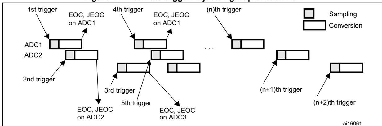 Figure 44: Timing diagram showing alternate triggers for injected groups of each ADC. The diagram illustrates the sequence of triggers (1st, 2nd, 3rd, 4th, 5th, (n)th, (n+1)th, (n+2)th) and the corresponding ADC1, ADC2, and ADC3 conversion sequences. A legend indicates that a small rectangle represents 'Sampling' and a larger rectangle represents 'Conversion'. EOC (End of Conversion) and JEOC (End of Injected Conversion) flags are shown for each ADC after their respective sequences complete.