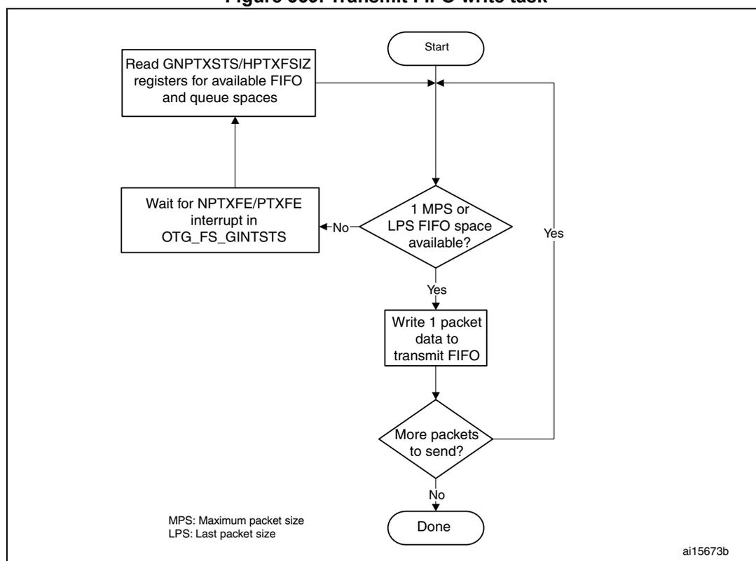 Flowchart for Transmit FIFO write task