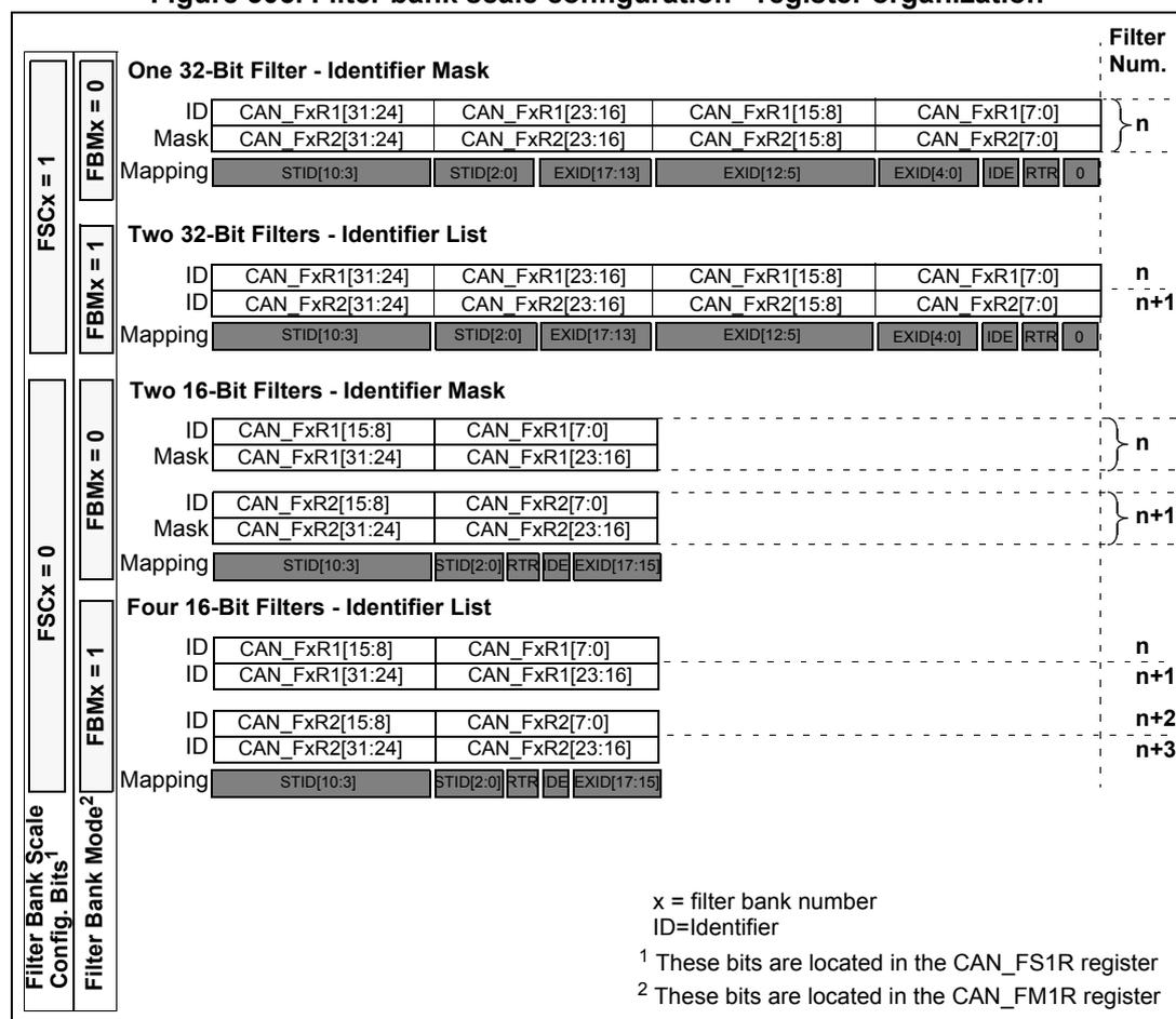 Figure 305. Filter bank scale configuration - register organization. This diagram shows the configuration of CAN filter banks based on FSCx (Scale) and FBMx (Mode) bits. It details the ID and Mask register assignments for different filter bank configurations, including 32-bit and 16-bit filter scales in both identifier list and identifier mask modes. The mapping of these registers to the CAN_FxR1 and CAN_FxR2 hardware registers is shown for each case. A legend at the bottom defines the symbols used.