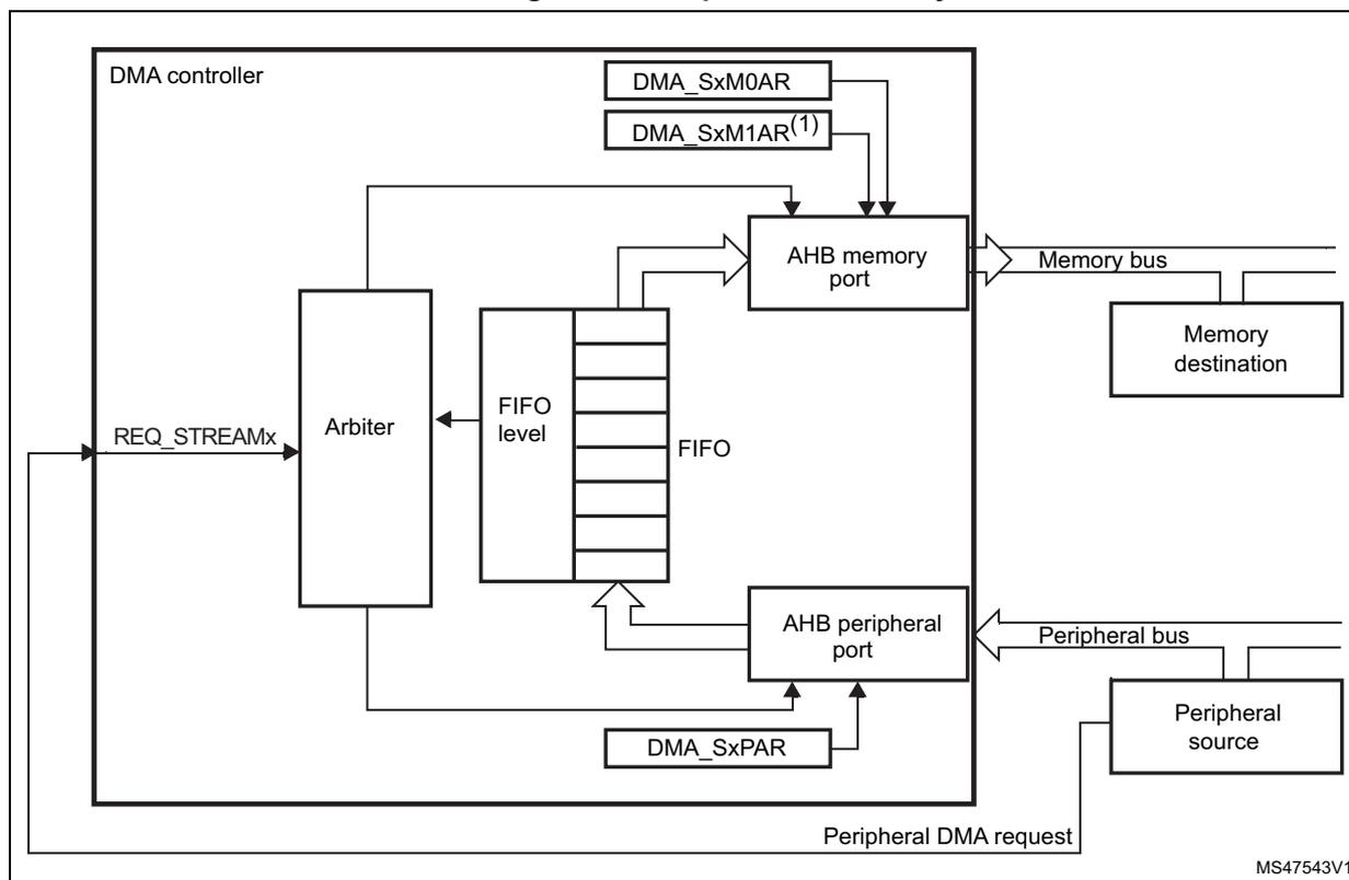 Figure 24: Peripheral-to-memory mode diagram. The diagram shows the internal architecture of a DMA controller. On the left, an external 'REQ_STREAMx' signal enters the 'DMA controller' block. Inside, this signal goes to an 'Arbiter'. The 'Arbiter' is connected to a 'FIFO level' register and an 'AHB memory port'. The 'FIFO level' register is connected to a 'FIFO' buffer. The 'FIFO' buffer is connected to an 'AHB peripheral port'. The 'AHB peripheral port' is connected to a 'Peripheral bus', which in turn connects to a 'Peripheral source'. The 'AHB memory port' is connected to a 'Memory bus', which connects to a 'Memory destination'. Above the 'AHB memory port' are two registers: 'DMA_SxM0AR' and 'DMA_SxM1AR(1)'. Below the 'AHB peripheral port' is a register labeled 'DMA_SxPAR'. A 'Peripheral DMA request' line is shown at the bottom, connecting the 'Peripheral source' back to the 'DMA controller'. The diagram is labeled 'MS47543V1' in the bottom right corner.
