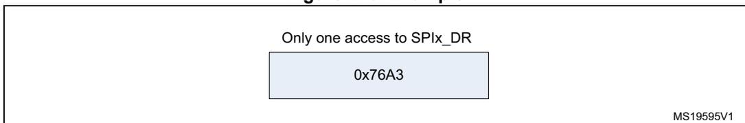 Diagram showing a single access to SPIx_DR with the value 0x76A3. MS19595V1