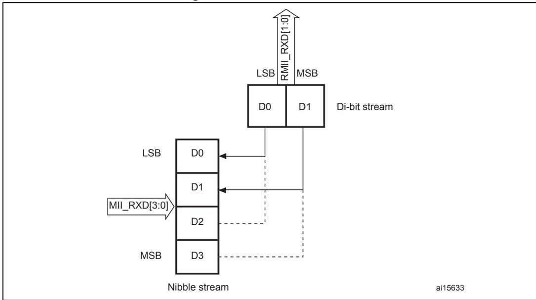 Diagram showing the receive bit order for a nibble stream. A nibble stream (D0, D1, D2, D3) is shown with LSB at the top and MSB at the bottom. A Di-bit stream (D0, D1) is shown with LSB at the top and MSB at the bottom. Arrows indicate the mapping from the nibble stream to the Di-bit stream: D0 (nibble) maps to D0 (Di-bit), and D1 (nibble) maps to D1 (Di-bit). The mapping is labeled RMII_RXD[1:0].