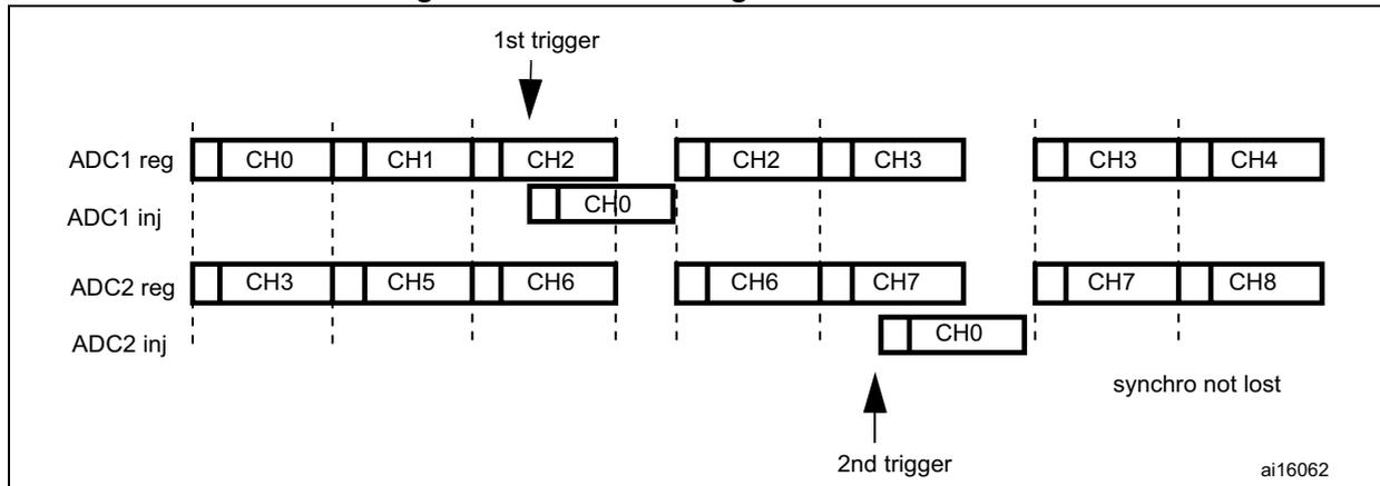Timing diagram showing ADC conversion sequences for regular (reg) and injected (inj) groups. The diagram illustrates how an injected sequence can interrupt a regular sequence upon a trigger event, and how synchronization is maintained.
