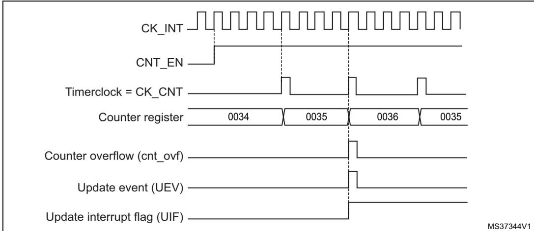 Timing diagram for Figure 129 showing CK_INT, CNT_EN, Timerclock = CK_CNT, Counter register values (0034, 0035, 0036, 0035), Counter overflow (cnt_ovf), Update event (UEV), and Update interrupt flag (UIF).
