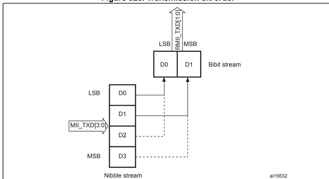 Diagram illustrating the transmission bit order for MII/RMII. A nibble stream (MII_TXD[3:0]) is shown on the left, with bits D0 (LSB), D1, D2, and D3 (MSB) stacked vertically. These bits are transmitted as a bibit stream (RMII_TXD[1:0]) on the right, where D0 and D1 are transmitted first (D0 as LSB, D1 as MSB), followed by D2 and D3. The diagram shows the mapping of nibble bits to bibit bits: D0 maps to the LSB of the first dibit, D1 maps to the MSB of the first dibit, D2 maps to the LSB of the second dibit, and D3 maps to the MSB of the second dibit.
