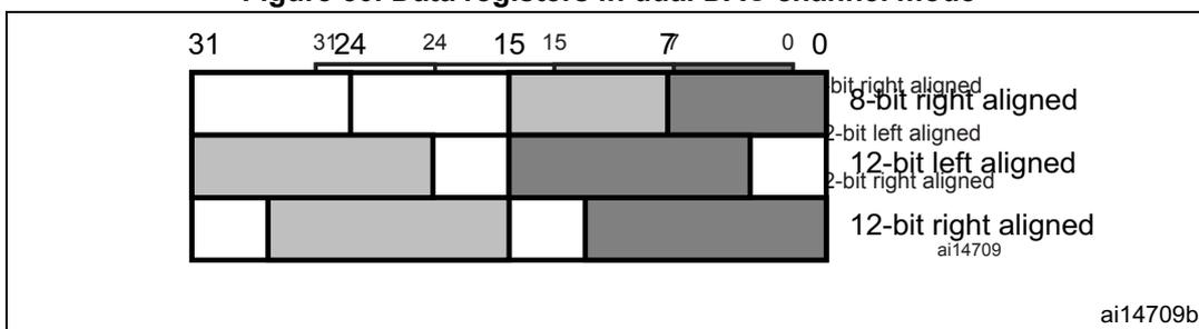 Figure 50: Data registers in dual DAC channel mode. The diagram shows three rows of a 32-bit register (bits 31 to 0) with different alignment options for two channels. The first row shows 8-bit right alignment, where the 8 least significant bits (0-7) are used for channel 1 and the next 8 bits (8-15) for channel 2. The second row shows 12-bit left alignment, where the 12 most significant bits (31-20) are used for channel 1 and the next 12 bits (19-8) for channel 2. The third row shows 12-bit right alignment, where the 12 least significant bits (11-0) are used for channel 1 and the next 12 bits (23-12) for channel 2. The label 'ai14709' is in the bottom right corner.