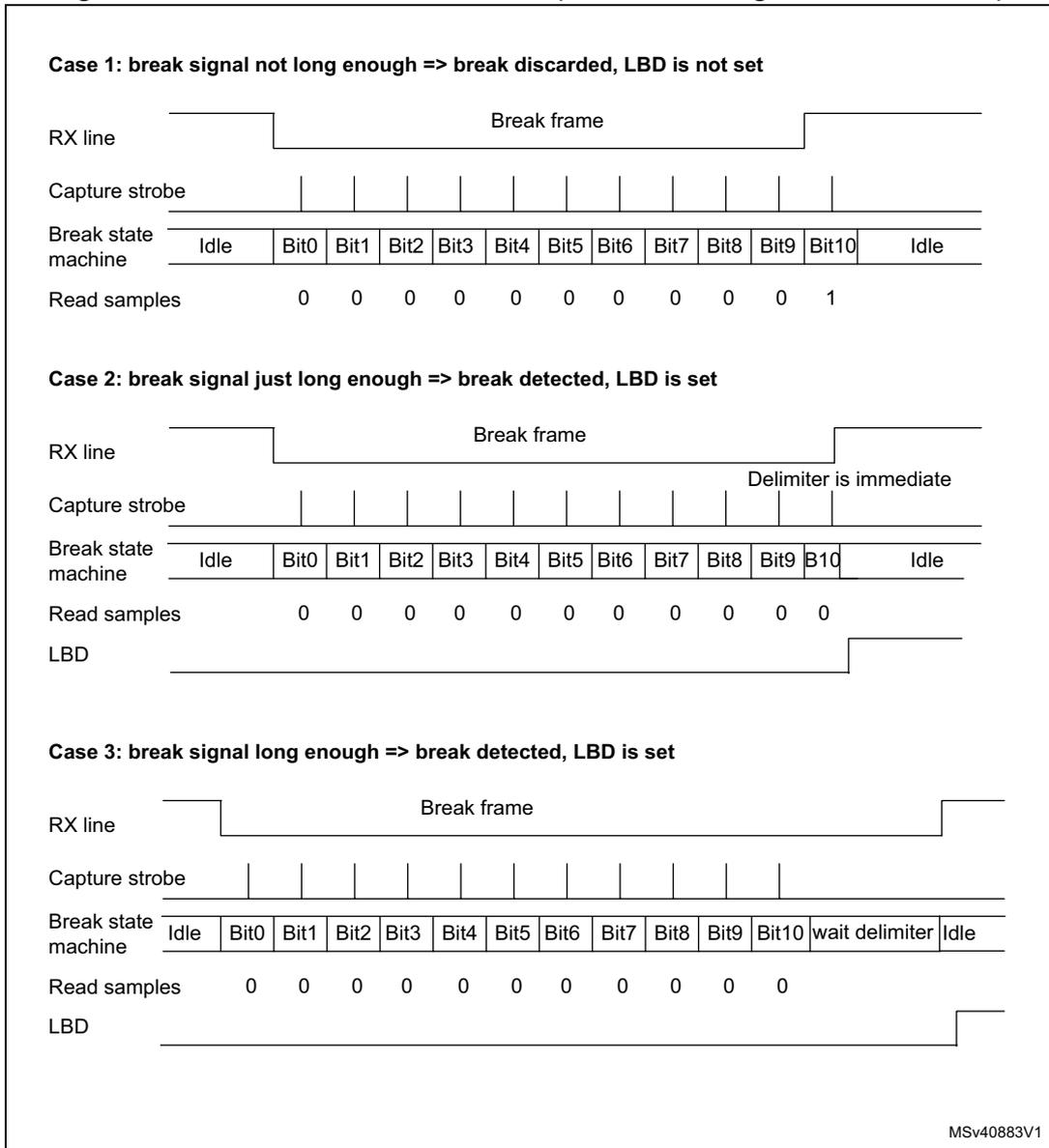 Timing diagram for Case 1: RX line shows a short break frame. Capture strobe pulses occur during the break. Break state machine transitions from Idle to Bit0 through Bit10 and back to Idle. Read samples show 0 for bits 0-9 and 1 for bit 10. LBD is not set. Timing diagram for Case 2: RX line shows a break frame of exactly 11 bits. Capture strobe pulses occur. Break state machine transitions from Idle to Bit0 through Bit10 and back to Idle. Read samples show 0 for bits 0-9. A delimiter is noted as immediate after Bit10. LBD is set. Timing diagram for Case 3: RX line shows a break frame longer than 11 bits. Capture strobe pulses occur. Break state machine transitions from Idle to Bit0 through Bit10, then to 'wait delimiter', and finally back to Idle. Read samples show 0 for bits 0-9. LBD is set.