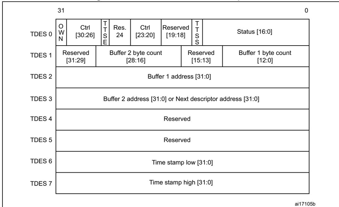 Diagram of Enhanced transmit descriptor structure showing 8 words (TDES 0 to TDES 7) with their respective bit fields. TDES 0 contains OWN, Ctrl [30:26], TSE, Res. 24, Ctrl [23:20], Reserved [19:18], TSS, and Status [16:0]. TDES 1 contains Reserved [31:29], Buffer 2 byte count [28:16], Reserved [15:13], and Buffer 1 byte count [12:0]. TDES 2 contains Buffer 1 address [31:0]. TDES 3 contains Buffer 2 address [31:0] or Next descriptor address [31:0]. TDES 4 and TDES 5 are Reserved. TDES 6 contains Time stamp low [31:0]. TDES 7 contains Time stamp high [31:0].