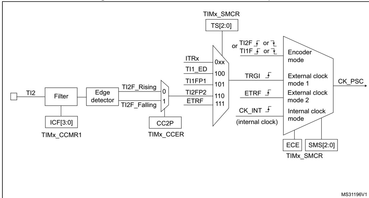 Block diagram of TI2 external clock connection example. The diagram shows the signal flow from the TI2 input through a filter (controlled by ICF[3:0] in TIMx_CCMR1) and an edge detector (controlled by CC2P in TIMx_CCER). The edge detector outputs TI2F_Rising and TI2F_Falling signals. These are multiplexed (0 for rising, 1 for falling) and then connected to a trigger input source selection block. This block is controlled by TS[2:0] in TIMx_SMCR and has inputs for ITRx, TI1_ED, TI1FP1, TI2FP2, and ETRF. The selected trigger signal (TRGI, ETRF, or CK_INT) is then processed by an encoder mode block. This block is controlled by ECE and SMS[2:0] in TIMx_SMCR and outputs the CK_PSC signal. The diagram also shows the internal clock source for the encoder mode block.