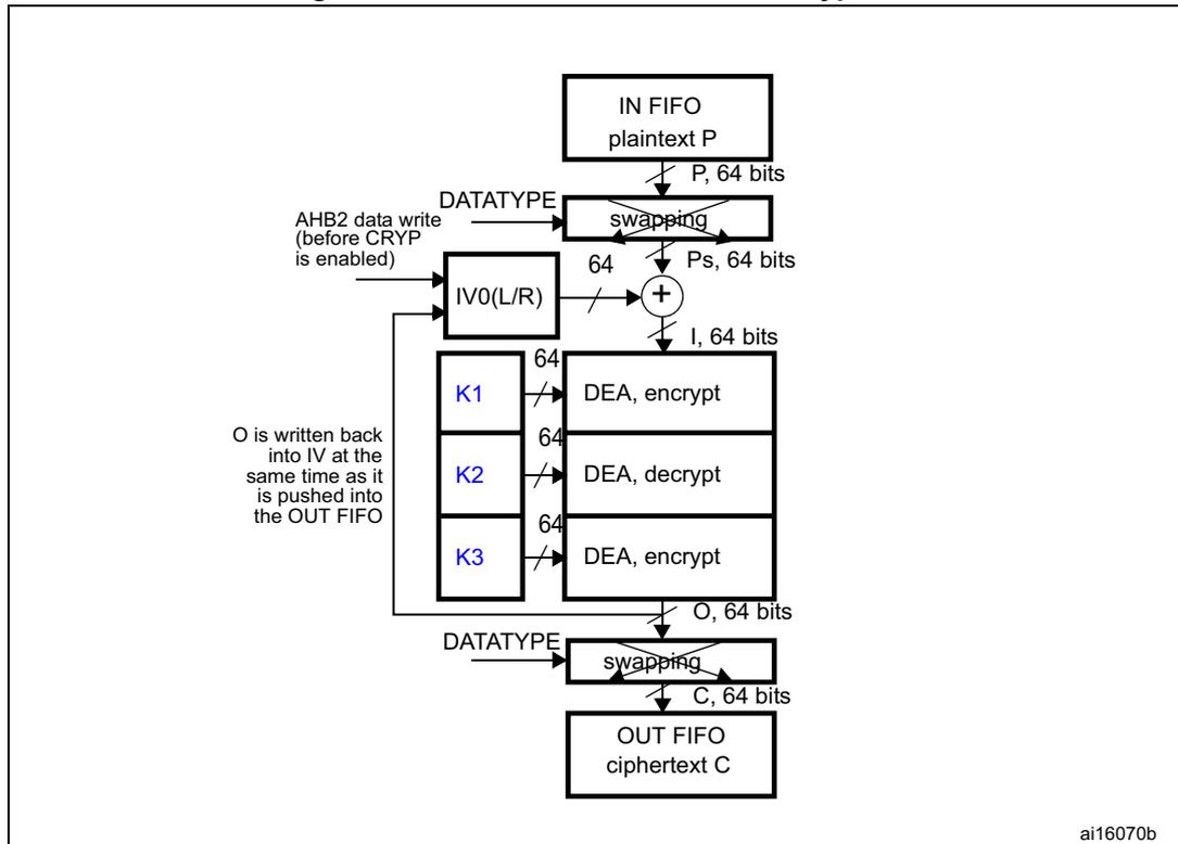 Block diagram of DES/TDES-CBC mode encryption showing the flow from IN FIFO to OUT FIFO through DEA blocks with keys K1, K2, and K3, including swapping and XOR operations with IV0(L/R).