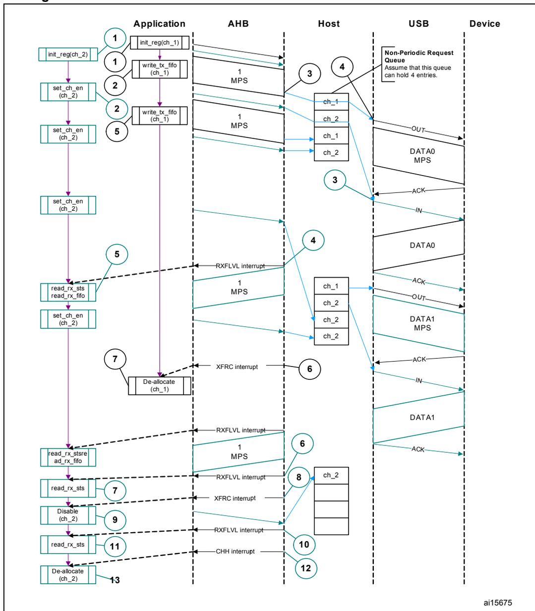 Sequence diagram showing normal bulk/control OUT/SETUP and bulk/control IN transactions between an Application, AHB, Host, USB, and Device. The diagram illustrates the flow of data and control signals across these components, with numbered steps indicating the sequence of operations.