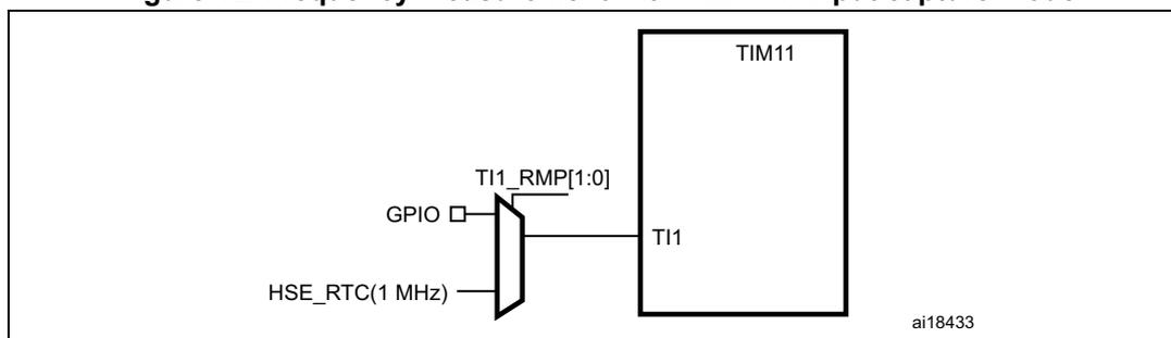 Diagram of TIM11 input capture mode for HSE_RTC frequency measurement.