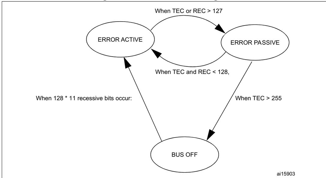 CAN error state diagram showing transitions between ERROR ACTIVE, ERROR PASSIVE, and BUS OFF states based on TEC and REC values.