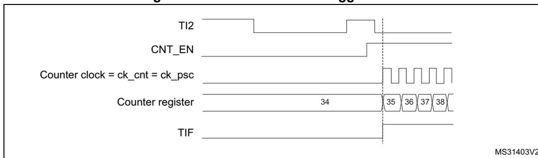 Timing diagram for Figure 111. Control circuit in trigger mode. The diagram shows five signals over time: TI2, CNT_EN, Counter clock = ck_cnt = ck_psc, Counter register, and TIF. TI2 is a signal that goes high and then low. CNT_EN is a signal that goes high when TI2 goes high and stays high until TI2 goes low. Counter clock is a square wave that starts when CNT_EN goes high. Counter register shows values 34, 35, 36, 37, 38. TIF is a signal that goes high when the counter register reaches 35 and stays high until the counter register reaches 38. The diagram is labeled MS31403V2.