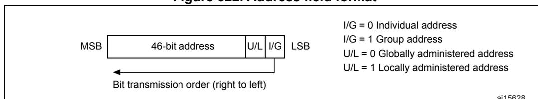 Diagram of the MAC address field format. It shows a 46-bit address field, followed by two single-bit flags: U/L (Universal/Local) and I/G (Individual/Group). The Most Significant Bit (MSB) is on the left and the Least Significant Bit (LSB) is on the right. An arrow below the diagram indicates the bit transmission order is from right to left. A legend on the right defines the flags: I/G = 0 for Individual address, I/G = 1 for Group address, U/L = 0 for Globally administered address, and U/L = 1 for Locally administered address. The diagram is labeled ai15628.