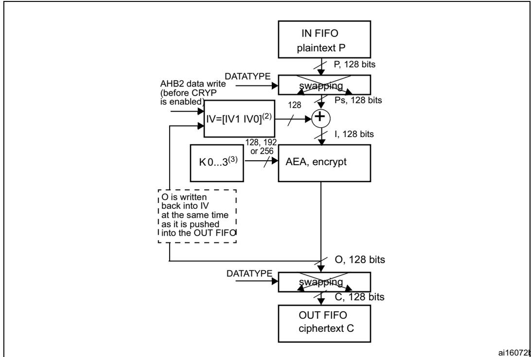 Diagram of AES-CBC mode encryption process. The flow starts with IN FIFO (plaintext P) providing 128-bit blocks P. These pass through a 'swapping' block (controlled by DATATYPE) to become Ps (128 bits). Ps is XORed with the Initialization Vector (IV) to produce input block I (128 bits). I is then processed by the AEA (encrypt) block using key K (128, 192, or 256 bits) to produce output block O (128 bits). O is written back into the IV and also pushed into the OUT FIFO. O passes through another 'swapping' block (controlled by DATATYPE) to become ciphertext C (128 bits), which is then stored in the OUT FIFO. A note indicates that O is written back into IV at the same time it is pushed into the OUT FIFO. The diagram is labeled ai160721.