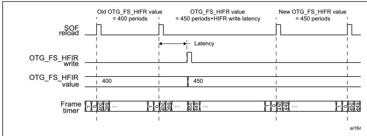 Timing diagram showing the dynamic update of the OTG_FS_HFIR register. The diagram illustrates the relationship between SOF reload events, the OTG_FS_HFIR write signal, the OTG_FS_HFIR value, and the frame timer. The old OTG_FS_HFIR value is 400 periods, and the new value is 450 periods. The write occurs after the second SOF reload, and the new value is loaded into the frame timer after a latency period. The frame timer shows a sequence of frames with their respective timer values.