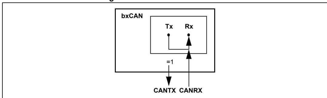 Diagram of bxCAN in silent mode showing internal Tx and Rx connections within the bxCAN block, with the Tx output connected to the CANRX pin and the CAN TX pin held recessive.