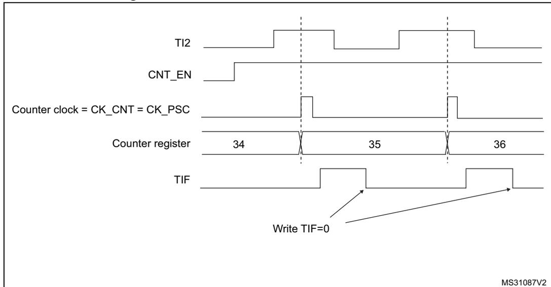 Timing diagram for external clock mode 1 showing TI2, CNT_EN, Counter clock, Counter register, and TIF signals over time.