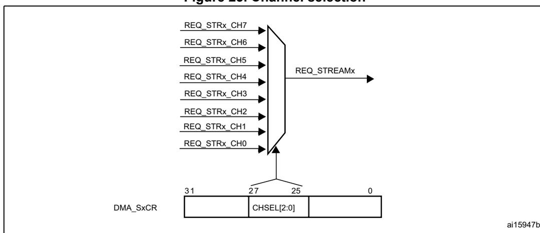 Diagram of channel selection for a DMA stream. Eight peripheral request lines (REQ_STRx_CH0 to REQ_STRx_CH7) are shown entering a multiplexer. The output of the multiplexer is REQ_STREAMx. Below the multiplexer, a bit field diagram for the DMA_SxCR register shows bits 31 to 0, with bits 27 to 25 labeled CHSEL[2:0] used for selection.