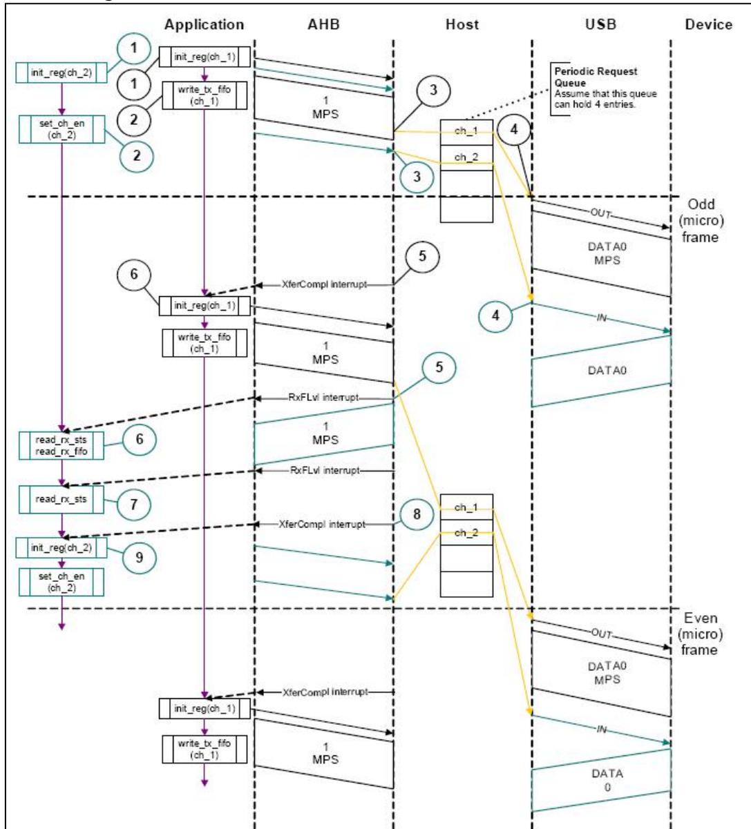 Sequence diagram showing isochronous OUT/IN transactions between Application, AHB, Host, USB, and Device. The diagram is split into Odd and Even (micro) frames. It details steps for channel initialization, FIFO writes, and interrupt handling (XferCompl, RxFLvl).