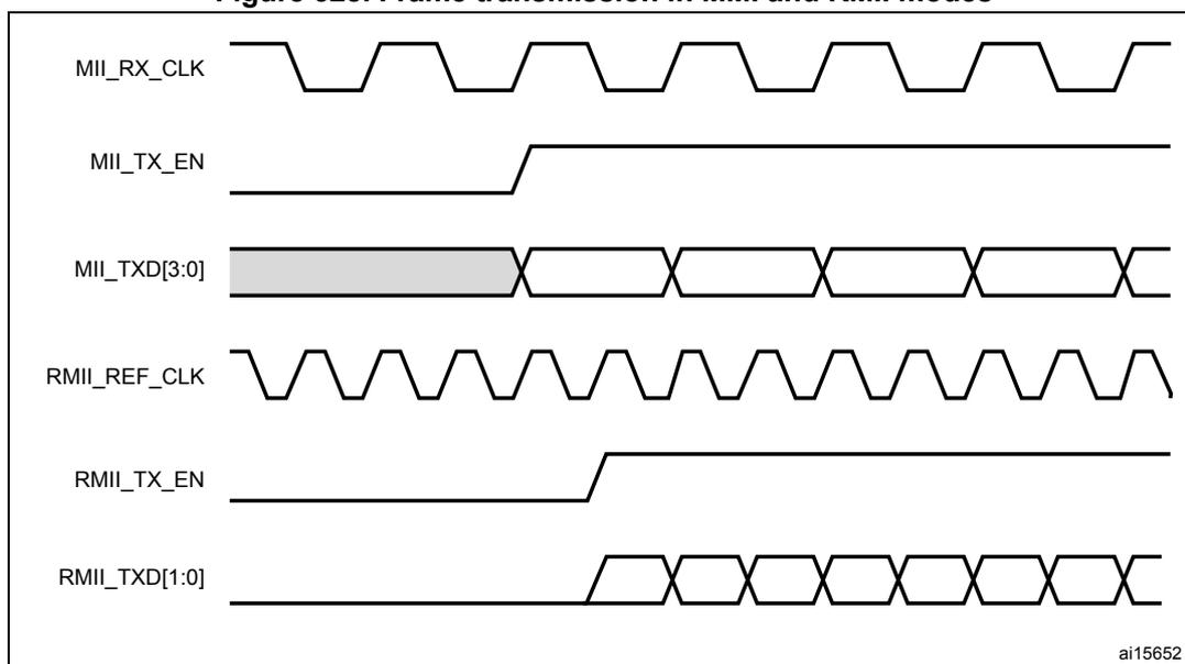 Timing diagram for frame transmission in MMI and RMII modes. The diagram shows six signal lines over time. 1. MII_RX_CLK: A periodic square wave clock signal. 2. MII_TX_EN: An active-low signal that goes low to indicate transmission start. 3. MII_TXD[3:0]: A 4-bit wide data bus showing four consecutive data frames (represented by gray and white rectangles) being transmitted. 4. RMII_REF_CLK: A 50 MHz square wave reference clock. 5. RMII_TX_EN: An active-low signal that goes low to indicate transmission start. 6. RMII_TXD[1:0]: A 2-bit wide data bus showing four consecutive data frames being transmitted. The first frame on the RMII bus is delayed relative to the first frame on the MII bus. A small label 'ai15652' is in the bottom right corner of the diagram area.